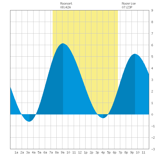 Oaks Creek tide chart for Friday, October 18, 2024