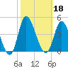 Oaks Creek tide chart for Friday, October 18, 2024