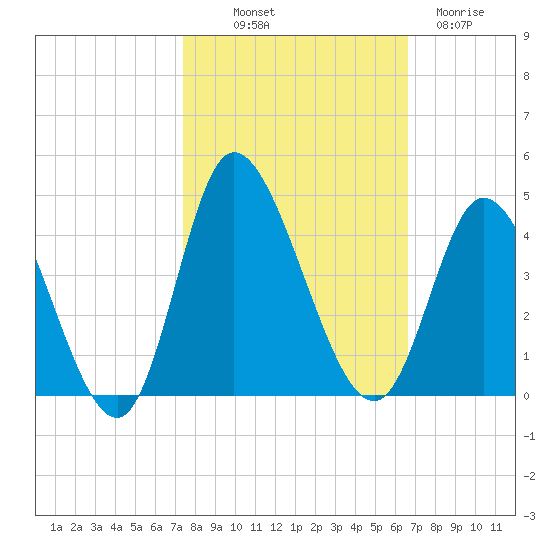 Oaks Creek tide chart for Saturday, October 19, 2024