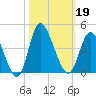 Oaks Creek tide chart for Saturday, October 19, 2024