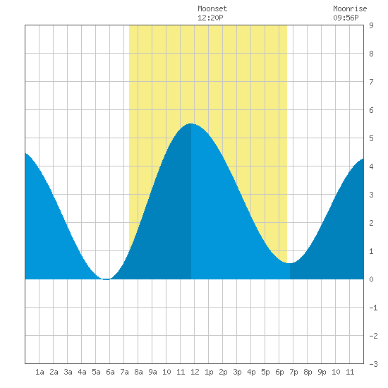 Oaks Creek tide chart for Monday, October 21, 2024