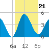 Oaks Creek tide chart for Monday, October 21, 2024