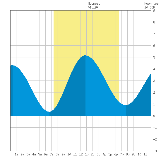 Oaks Creek tide chart for Tuesday, October 22, 2024