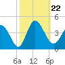 Oaks Creek tide chart for Tuesday, October 22, 2024