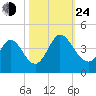Oaks Creek tide chart for Thursday, October 24, 2024
