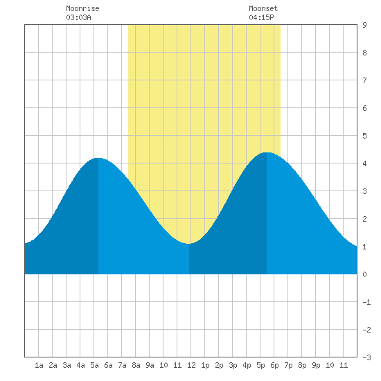 Oaks Creek tide chart for Sunday, October 27, 2024