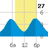 Oaks Creek tide chart for Sunday, October 27, 2024