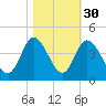 Oaks Creek tide chart for Wednesday, October 30, 2024