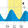 Oaks Creek tide chart for Friday, October 4, 2024