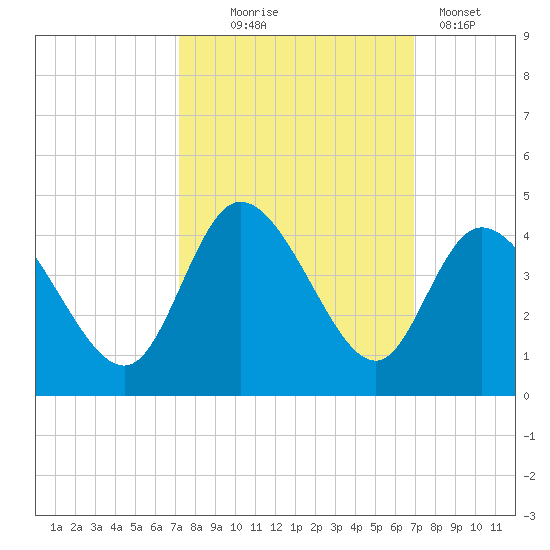 Oaks Creek tide chart for Saturday, October 5, 2024