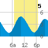 Oaks Creek tide chart for Saturday, October 5, 2024