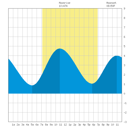 Oaks Creek tide chart for Sunday, October 6, 2024