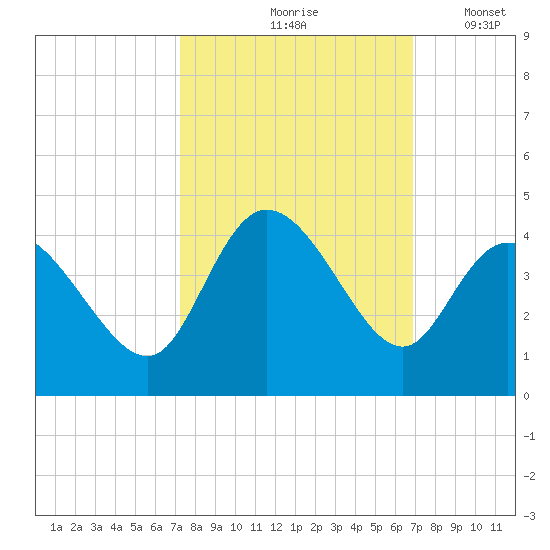 Oaks Creek tide chart for Monday, October 7, 2024