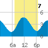 Oaks Creek tide chart for Monday, October 7, 2024