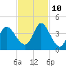 Oaks Creek tide chart for Sunday, November 10, 2024