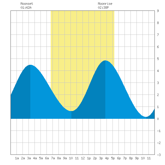Oaks Creek tide chart for Monday, November 11, 2024