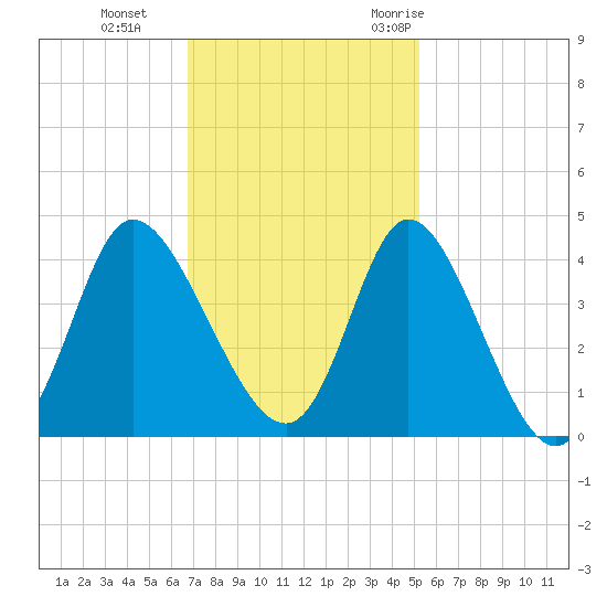 Oaks Creek tide chart for Tuesday, November 12, 2024