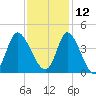 Oaks Creek tide chart for Tuesday, November 12, 2024
