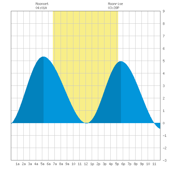 Oaks Creek tide chart for Wednesday, November 13, 2024