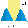 Oaks Creek tide chart for Wednesday, November 13, 2024