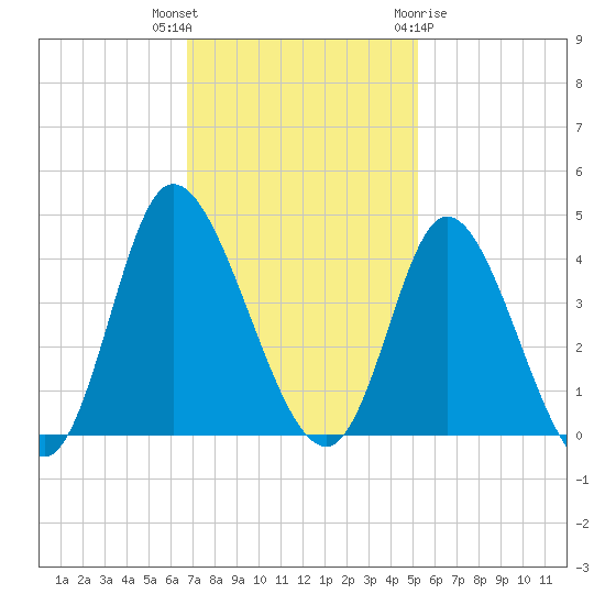 Oaks Creek tide chart for Thursday, November 14, 2024