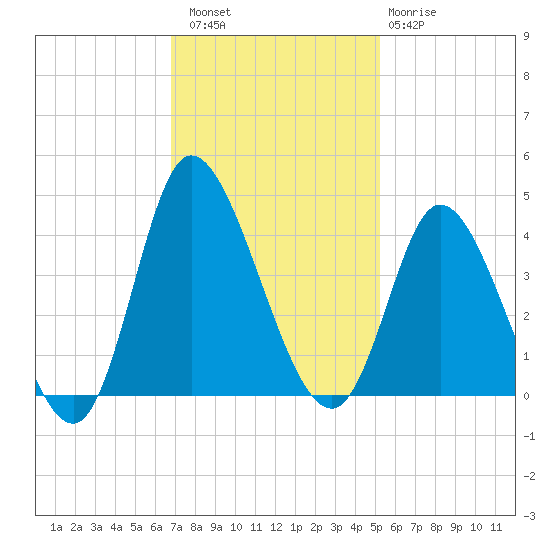 Oaks Creek tide chart for Saturday, November 16, 2024