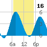 Oaks Creek tide chart for Saturday, November 16, 2024