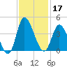 Oaks Creek tide chart for Sunday, November 17, 2024