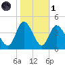 Oaks Creek tide chart for Friday, November 1, 2024
