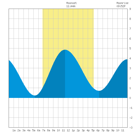 Oaks Creek tide chart for Wednesday, November 20, 2024