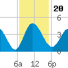 Oaks Creek tide chart for Wednesday, November 20, 2024
