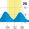 Oaks Creek tide chart for Tuesday, November 26, 2024