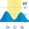 Oaks Creek tide chart for Wednesday, November 27, 2024