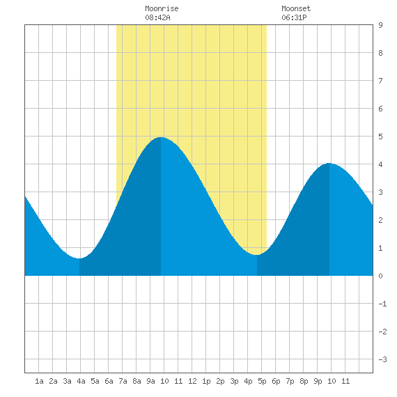 Oaks Creek tide chart for Sunday, November 3, 2024