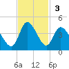 Oaks Creek tide chart for Sunday, November 3, 2024