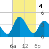 Oaks Creek tide chart for Monday, November 4, 2024