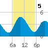 Oaks Creek tide chart for Tuesday, November 5, 2024