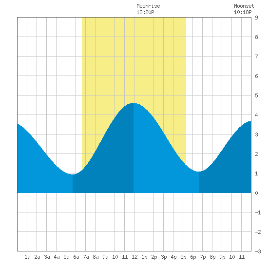 Oaks Creek tide chart for Thursday, November 7, 2024