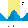 Oaks Creek tide chart for Thursday, November 7, 2024