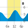 Oaks Creek tide chart for Friday, November 8, 2024
