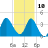 Oaks Creek tide chart for Tuesday, December 10, 2024