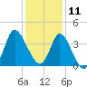 Oaks Creek tide chart for Wednesday, December 11, 2024
