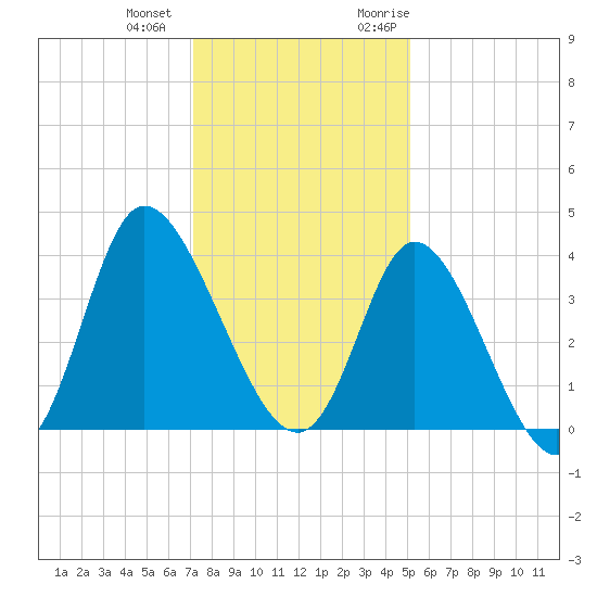 Oaks Creek tide chart for Thursday, December 12, 2024
