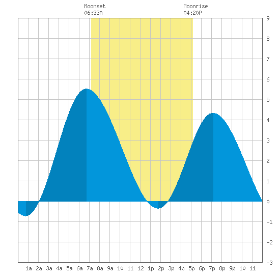 Oaks Creek tide chart for Saturday, December 14, 2024