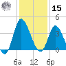 Oaks Creek tide chart for Sunday, December 15, 2024