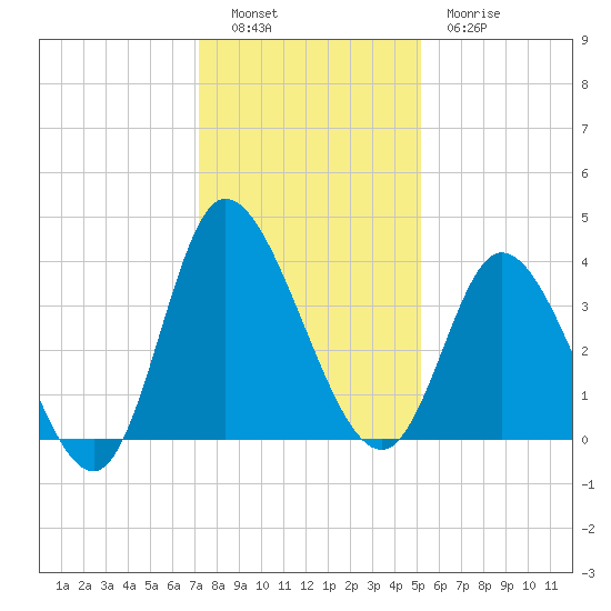 Oaks Creek tide chart for Monday, December 16, 2024