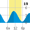 Oaks Creek tide chart for Thursday, December 19, 2024