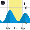 Oaks Creek tide chart for Sunday, December 1, 2024