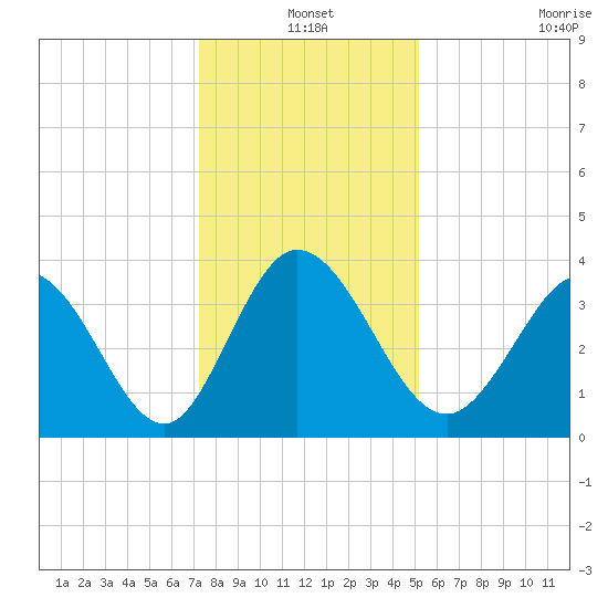 Oaks Creek tide chart for Friday, December 20, 2024