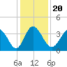 Oaks Creek tide chart for Friday, December 20, 2024